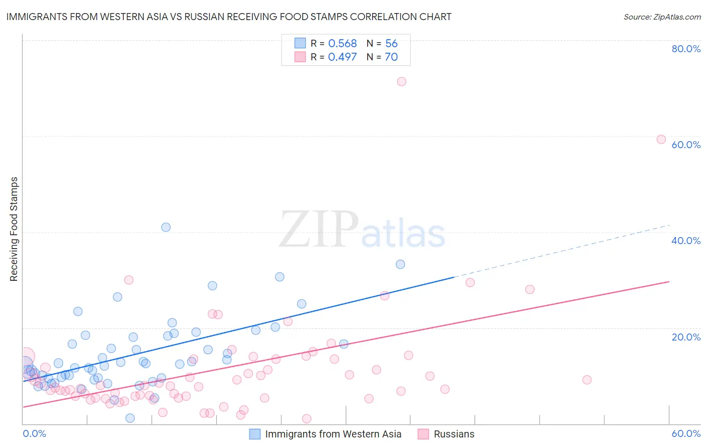 Immigrants from Western Asia vs Russian Receiving Food Stamps