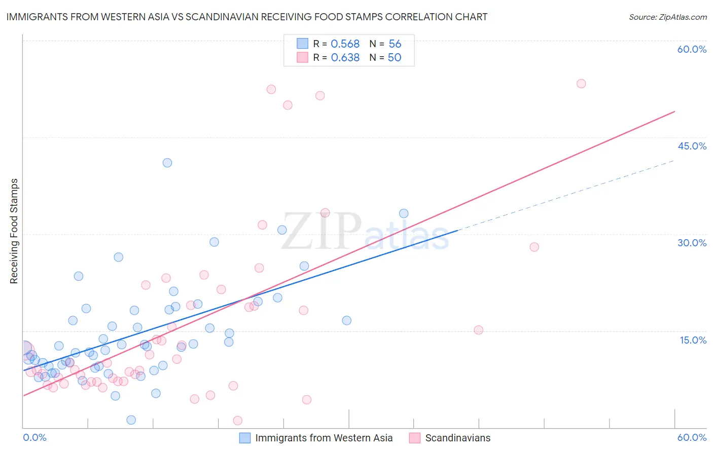 Immigrants from Western Asia vs Scandinavian Receiving Food Stamps