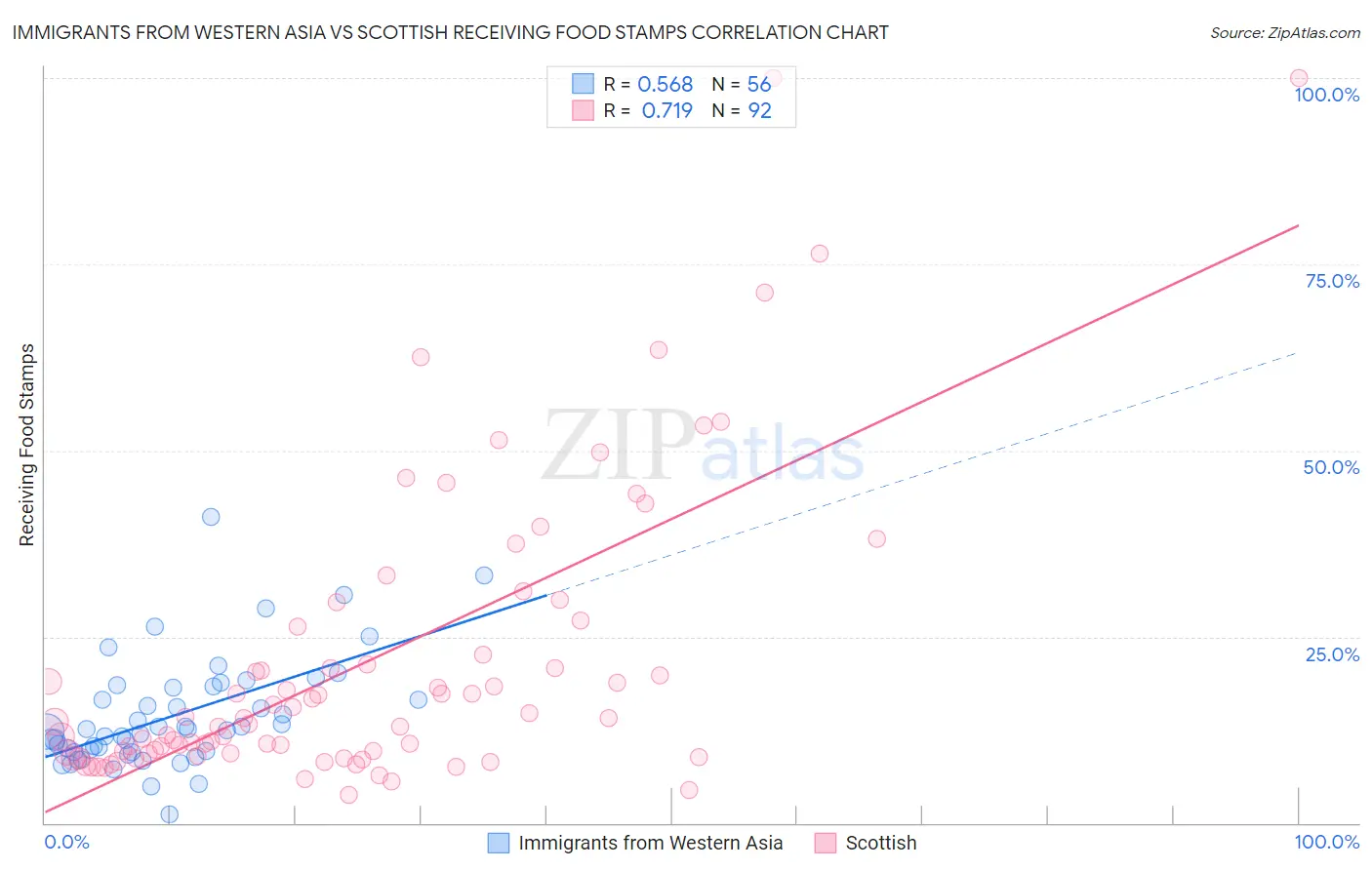 Immigrants from Western Asia vs Scottish Receiving Food Stamps