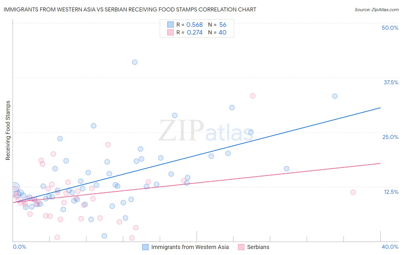 Immigrants from Western Asia vs Serbian Receiving Food Stamps