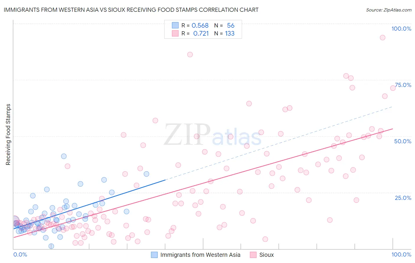 Immigrants from Western Asia vs Sioux Receiving Food Stamps