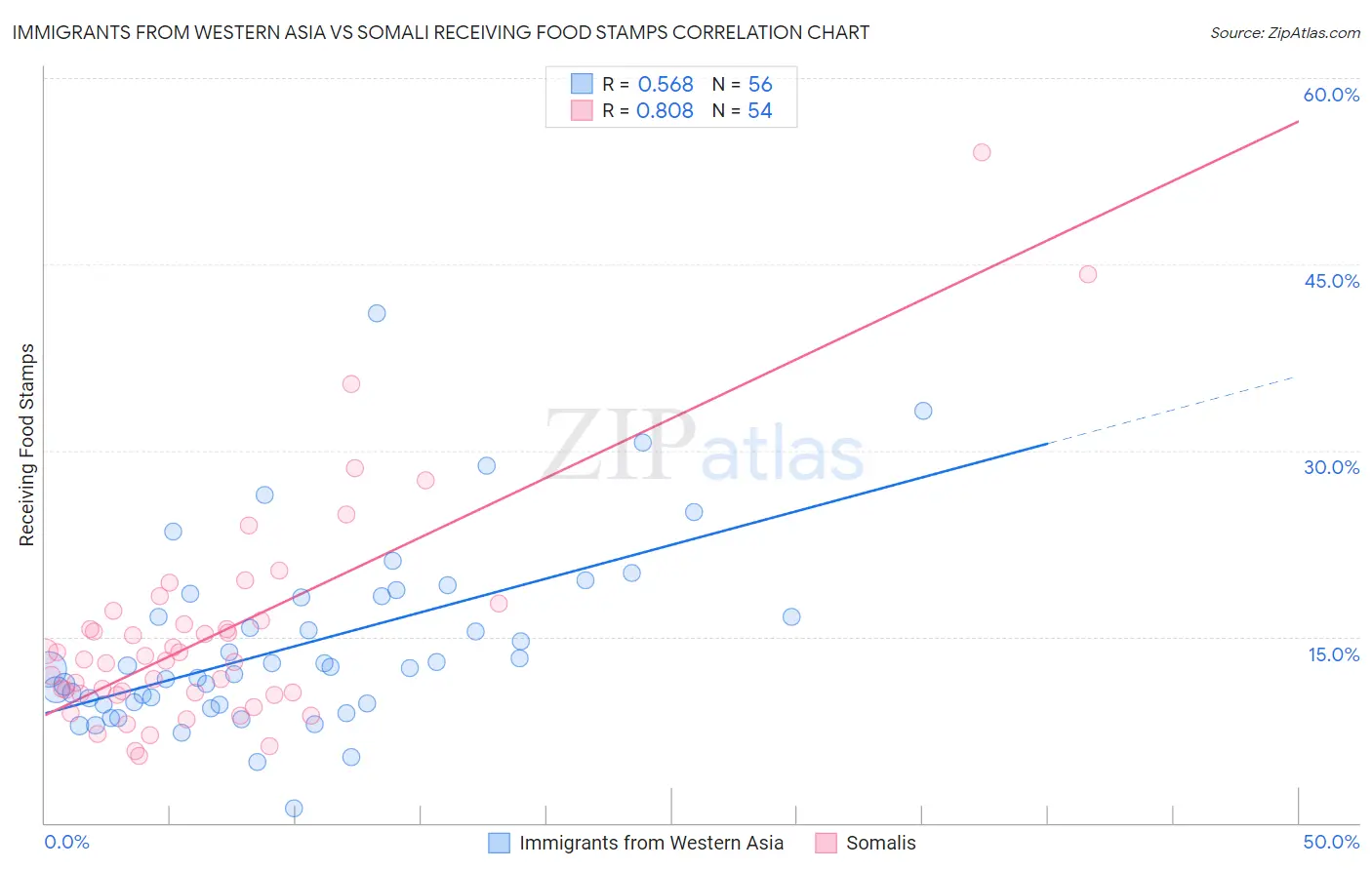 Immigrants from Western Asia vs Somali Receiving Food Stamps