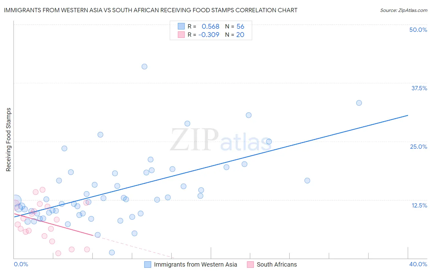 Immigrants from Western Asia vs South African Receiving Food Stamps