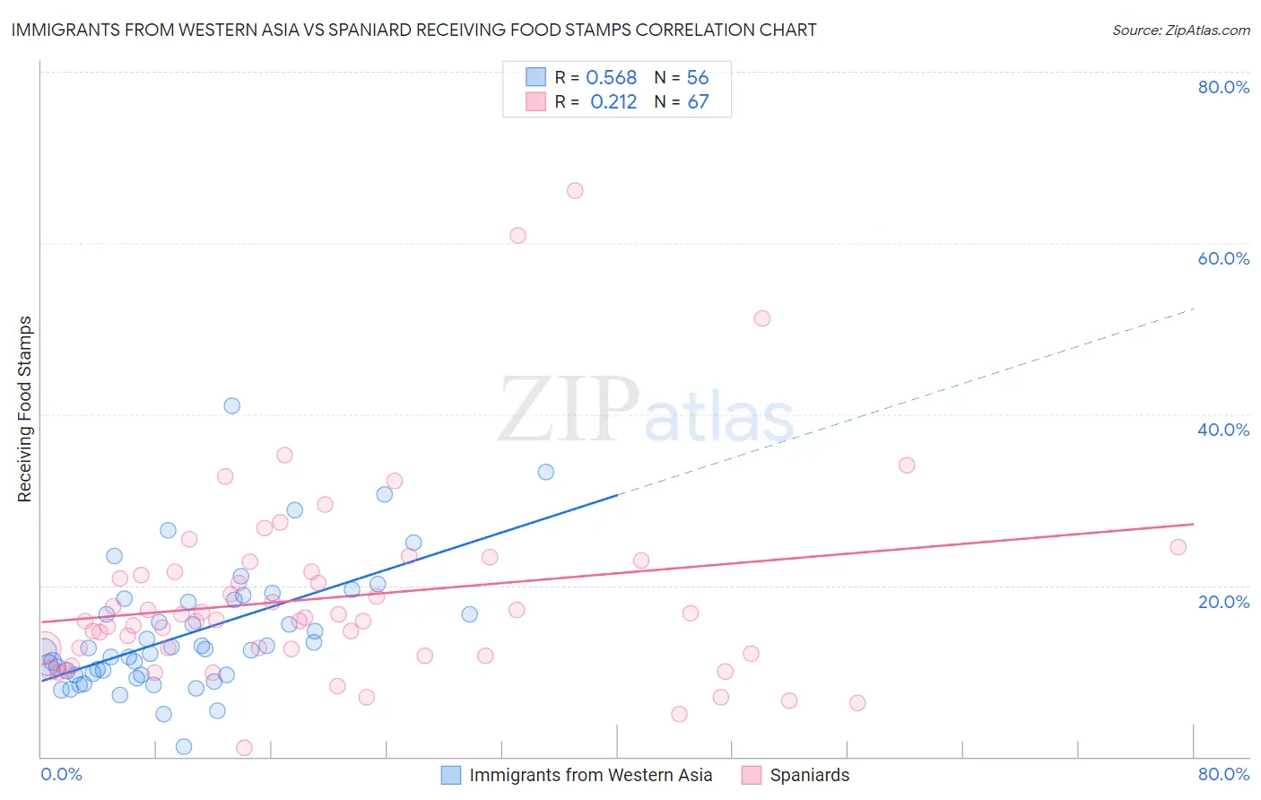 Immigrants from Western Asia vs Spaniard Receiving Food Stamps