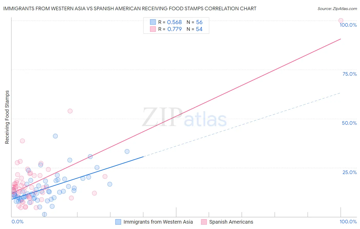 Immigrants from Western Asia vs Spanish American Receiving Food Stamps
