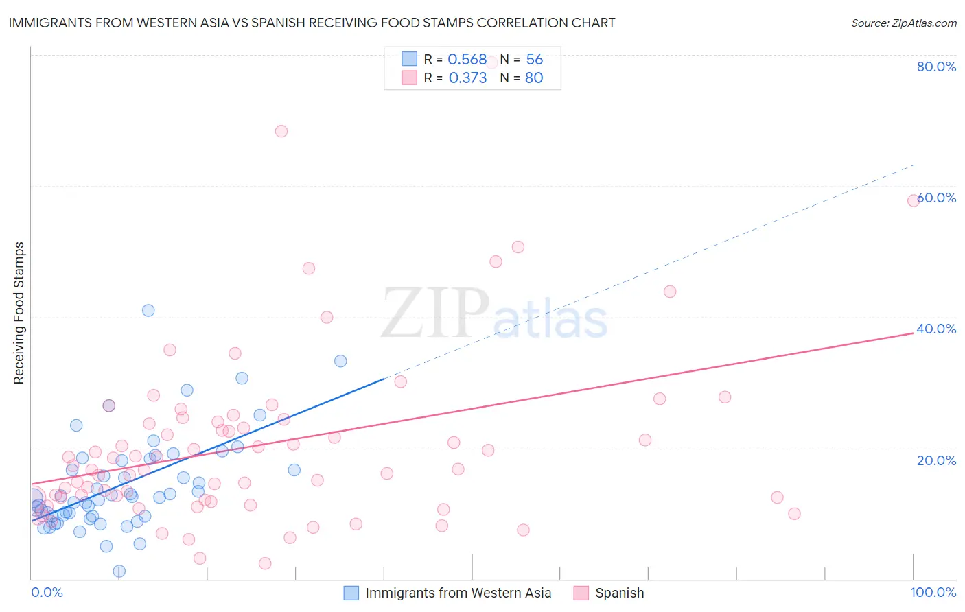 Immigrants from Western Asia vs Spanish Receiving Food Stamps