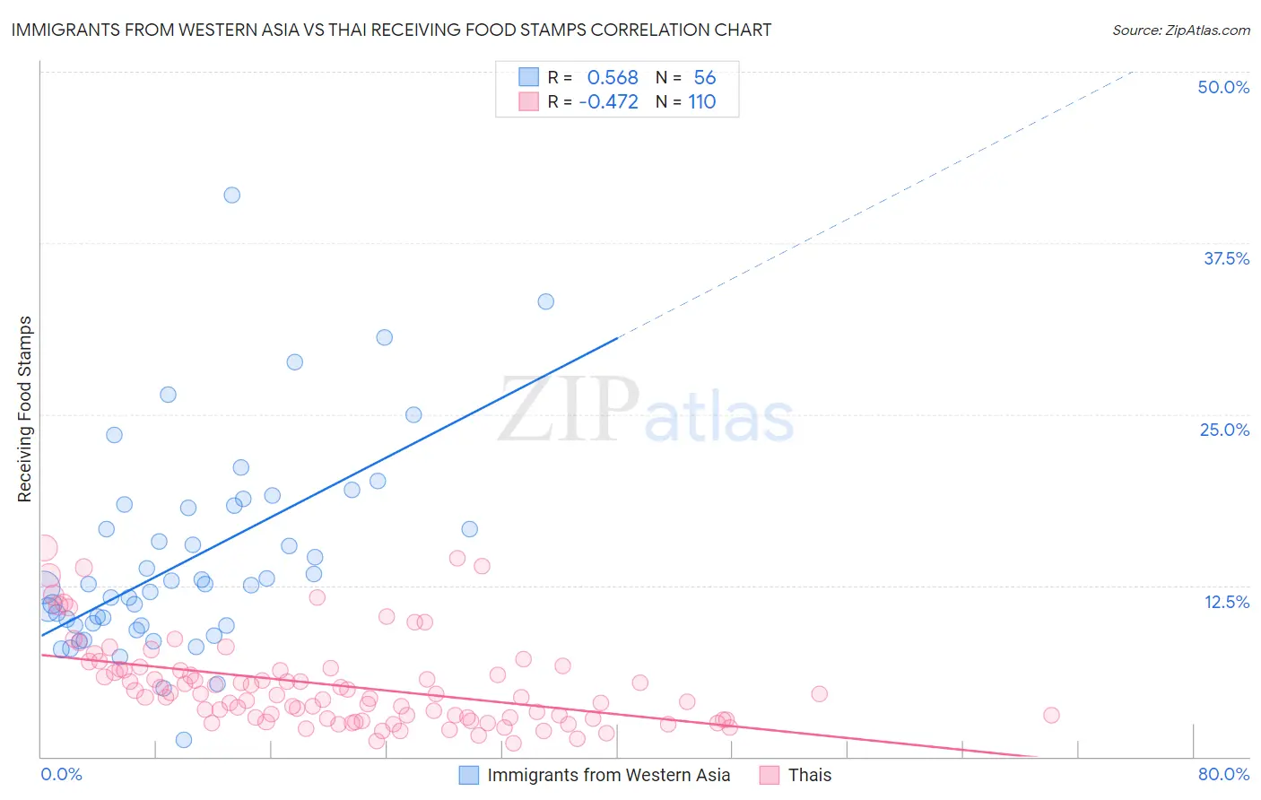 Immigrants from Western Asia vs Thai Receiving Food Stamps