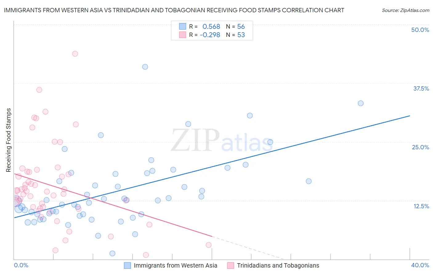 Immigrants from Western Asia vs Trinidadian and Tobagonian Receiving Food Stamps