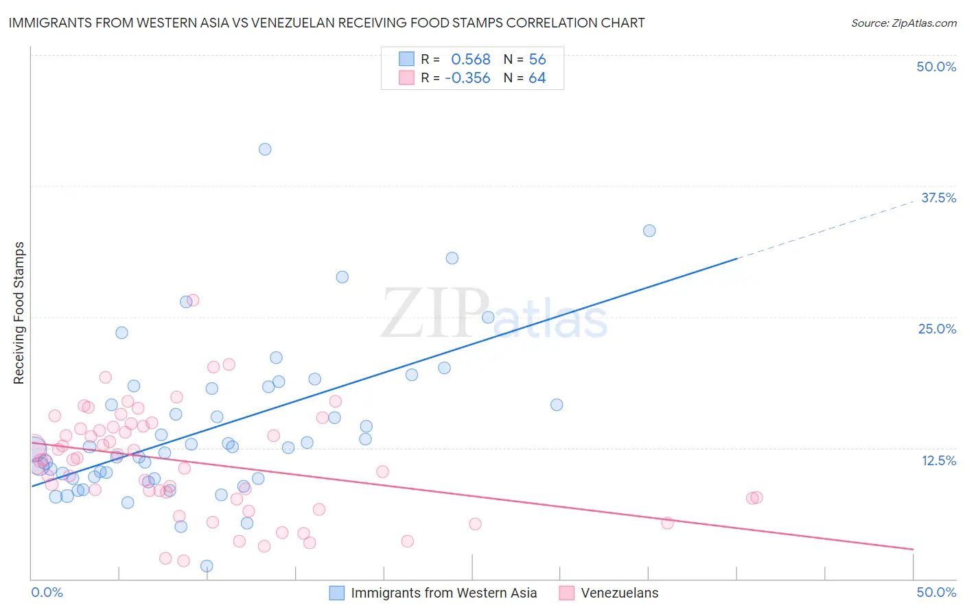 Immigrants from Western Asia vs Venezuelan Receiving Food Stamps