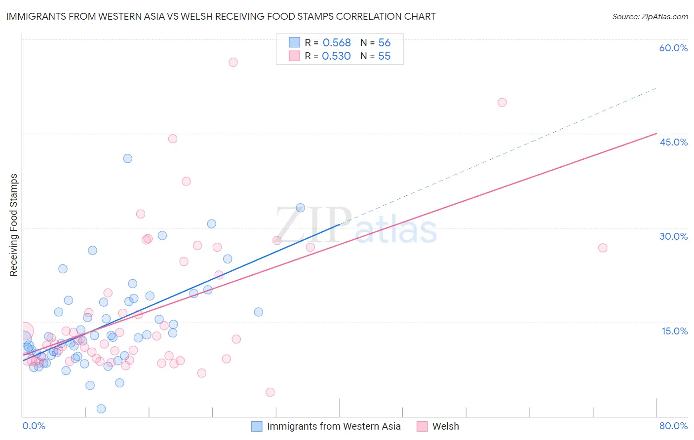 Immigrants from Western Asia vs Welsh Receiving Food Stamps