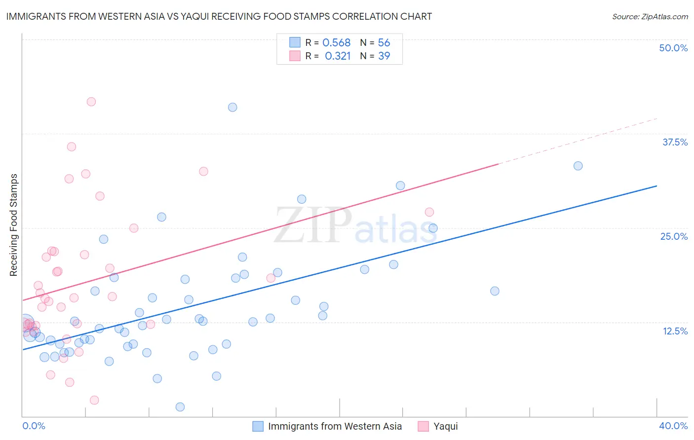 Immigrants from Western Asia vs Yaqui Receiving Food Stamps