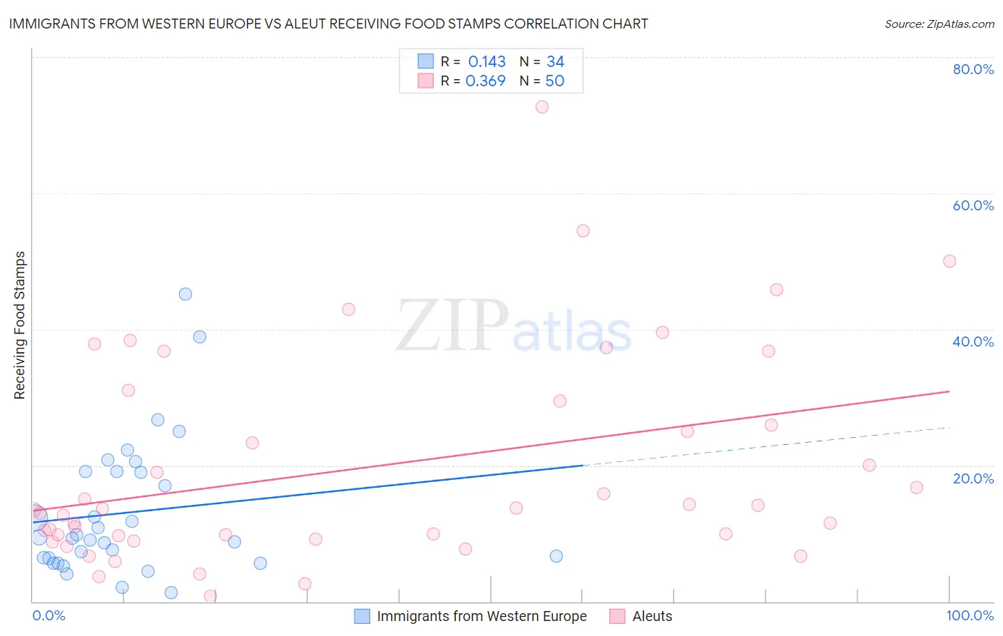 Immigrants from Western Europe vs Aleut Receiving Food Stamps