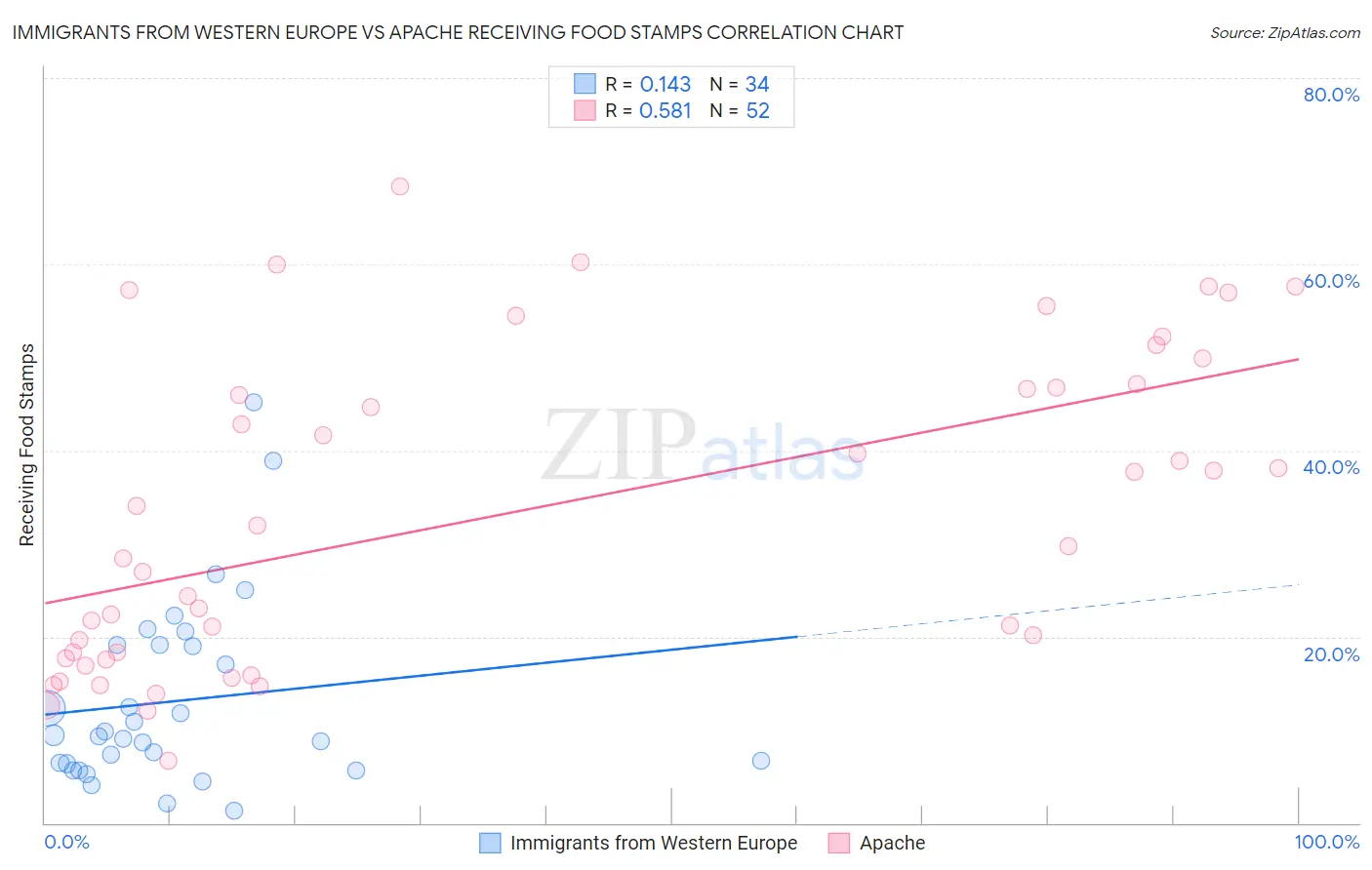 Immigrants from Western Europe vs Apache Receiving Food Stamps