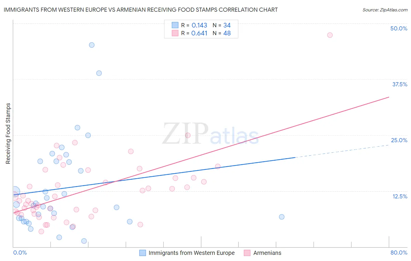 Immigrants from Western Europe vs Armenian Receiving Food Stamps