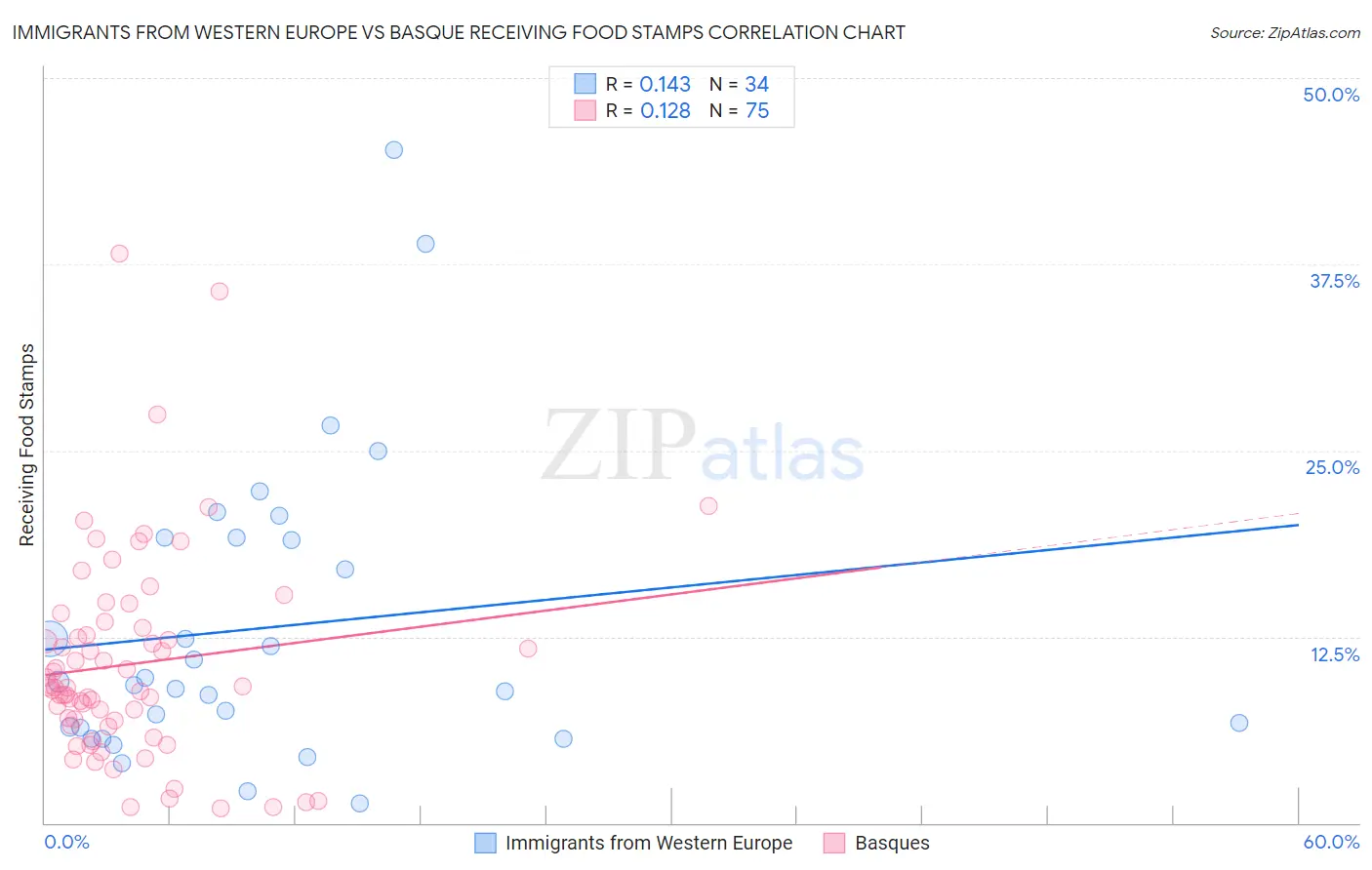 Immigrants from Western Europe vs Basque Receiving Food Stamps