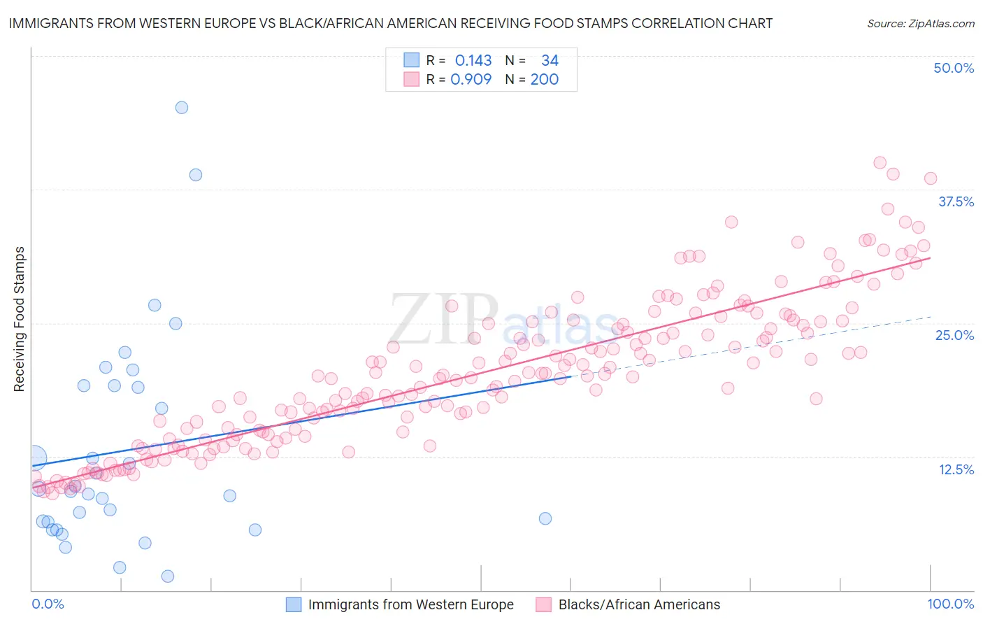Immigrants from Western Europe vs Black/African American Receiving Food Stamps