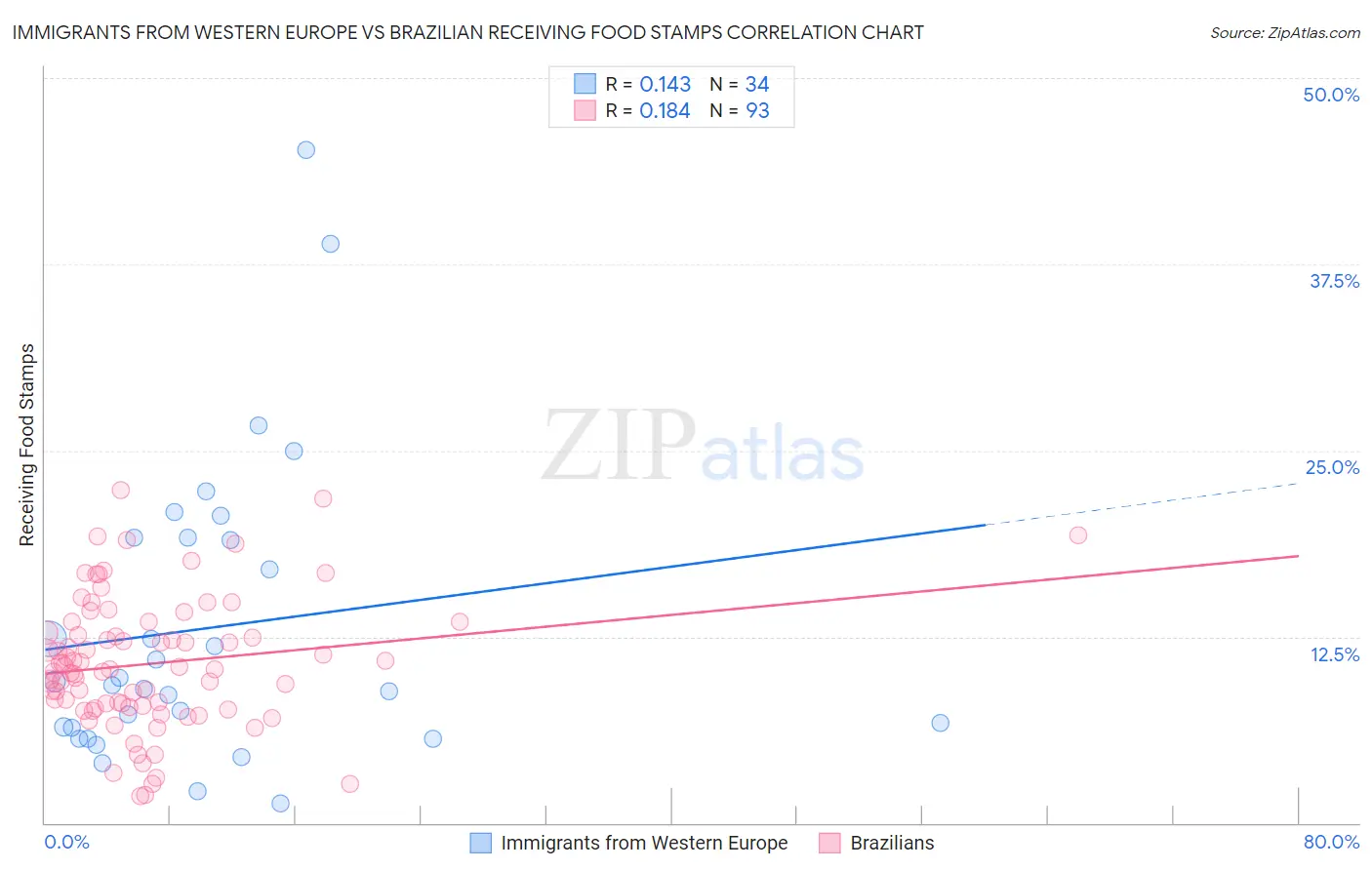 Immigrants from Western Europe vs Brazilian Receiving Food Stamps