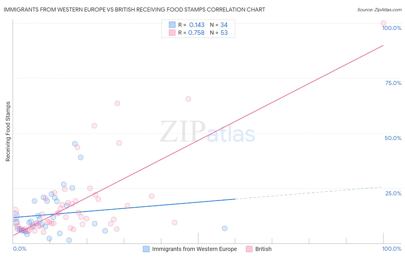 Immigrants from Western Europe vs British Receiving Food Stamps