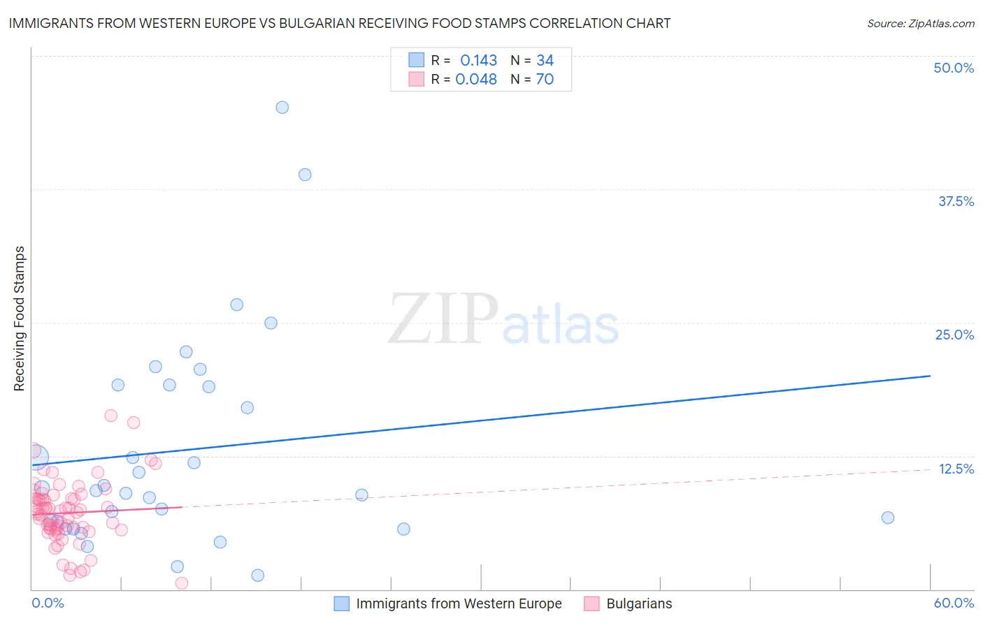 Immigrants from Western Europe vs Bulgarian Receiving Food Stamps