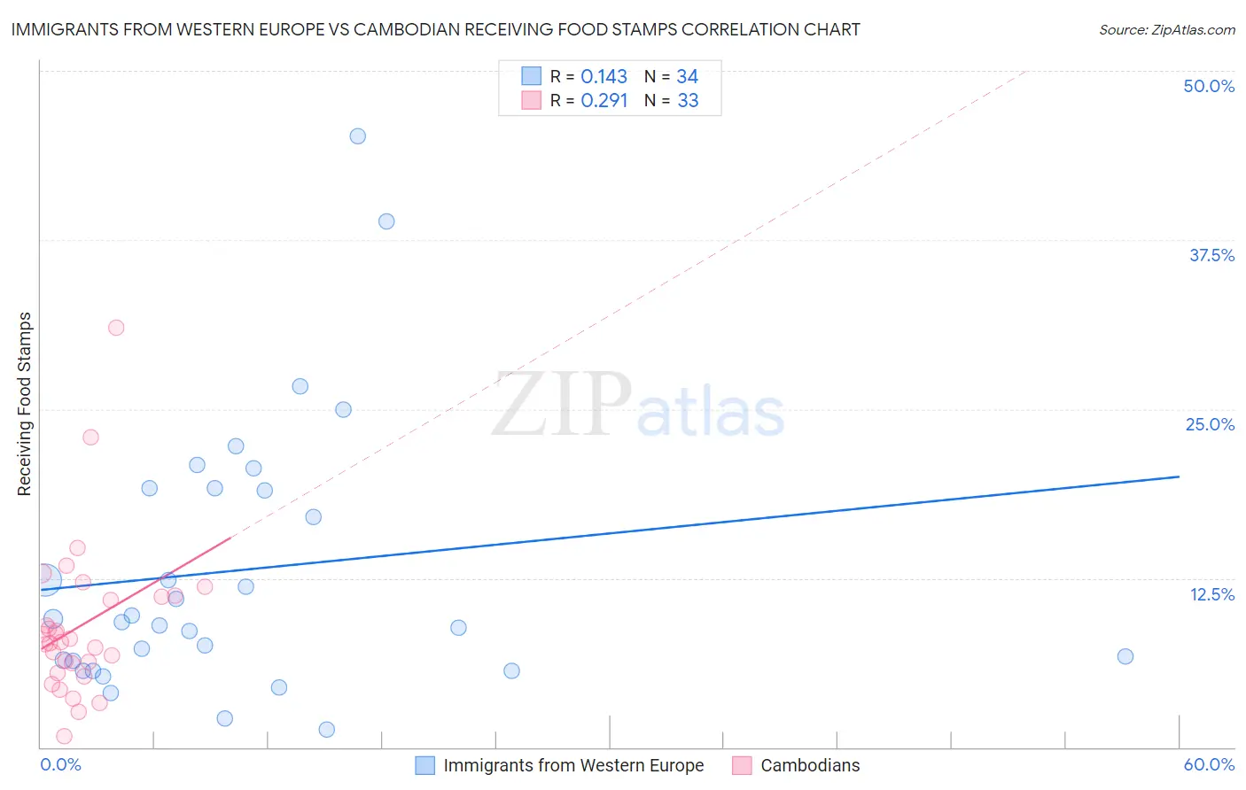 Immigrants from Western Europe vs Cambodian Receiving Food Stamps