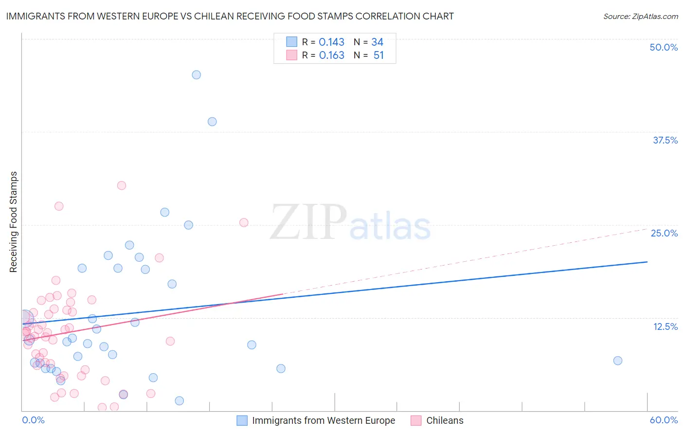 Immigrants from Western Europe vs Chilean Receiving Food Stamps
