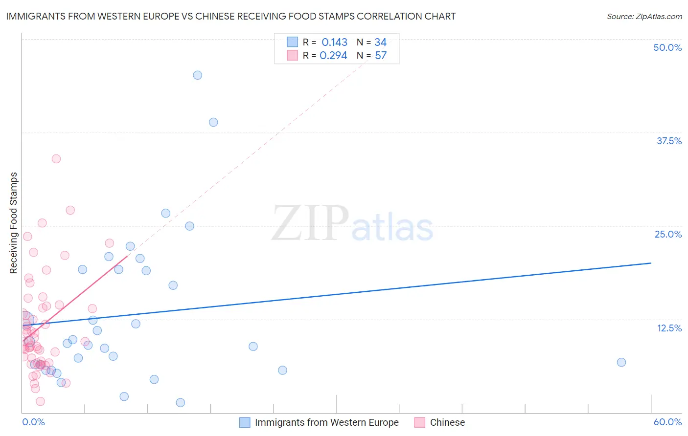Immigrants from Western Europe vs Chinese Receiving Food Stamps