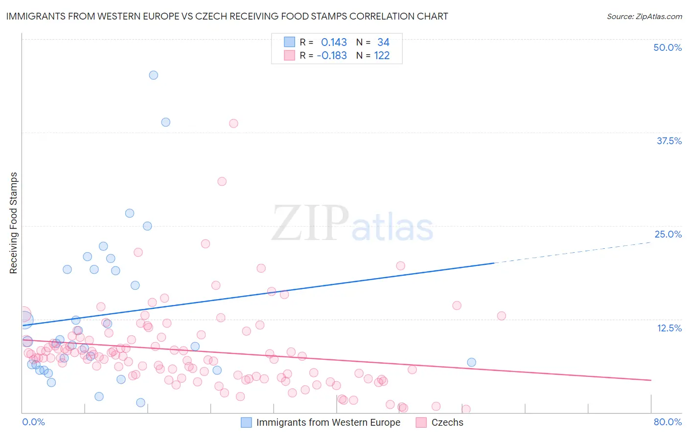 Immigrants from Western Europe vs Czech Receiving Food Stamps