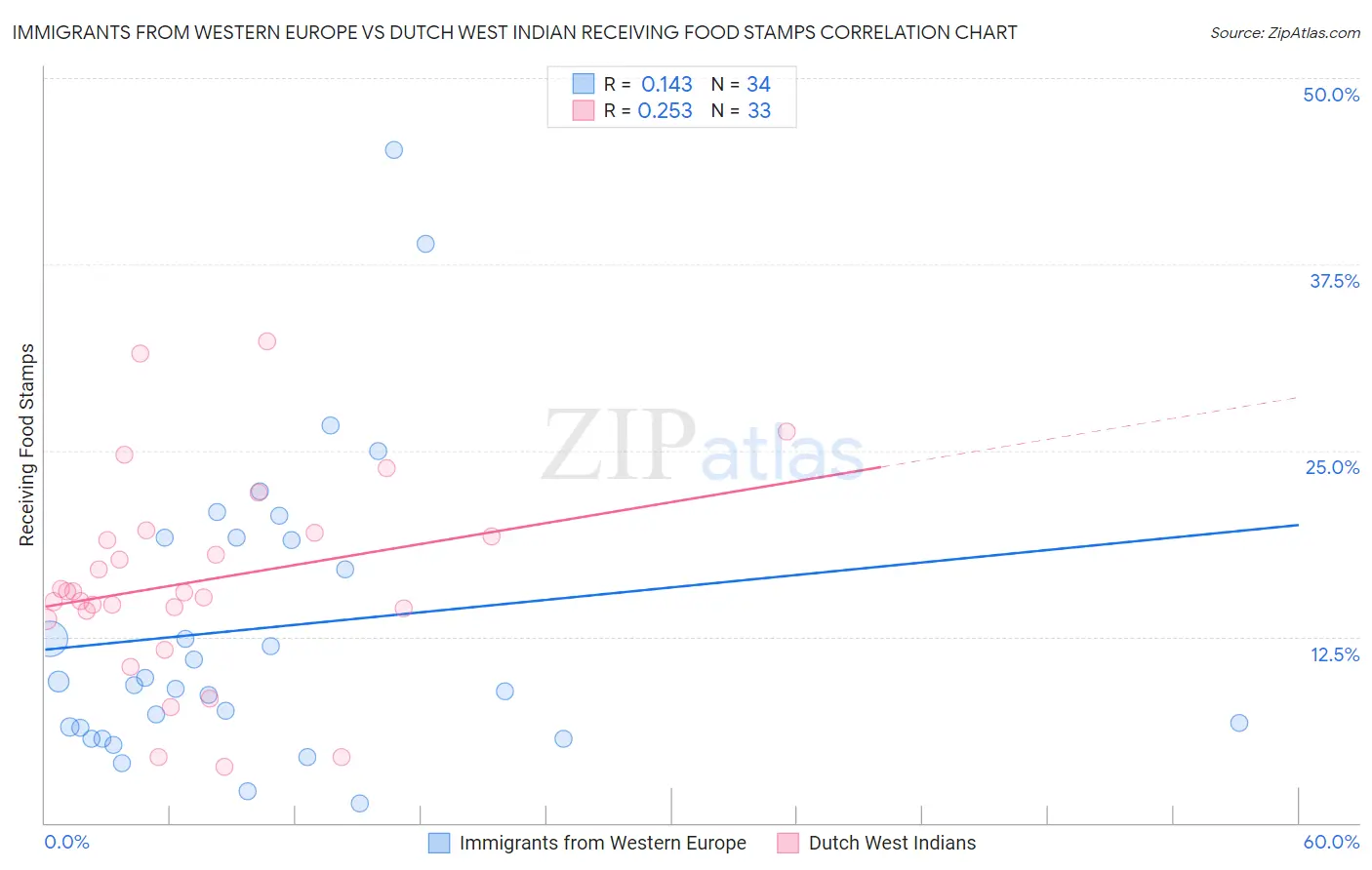 Immigrants from Western Europe vs Dutch West Indian Receiving Food Stamps