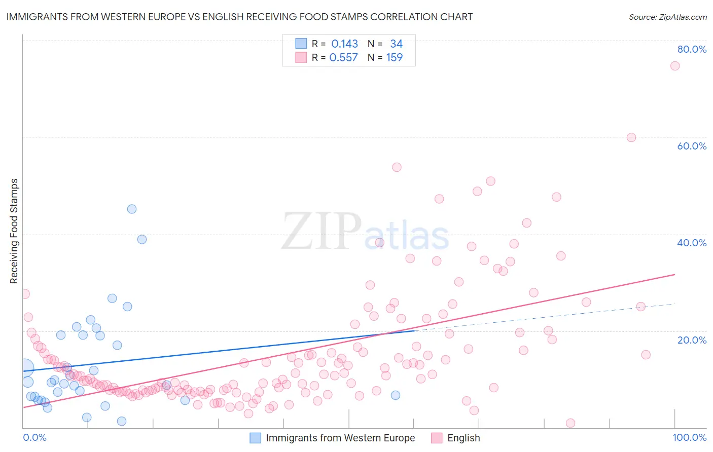 Immigrants from Western Europe vs English Receiving Food Stamps