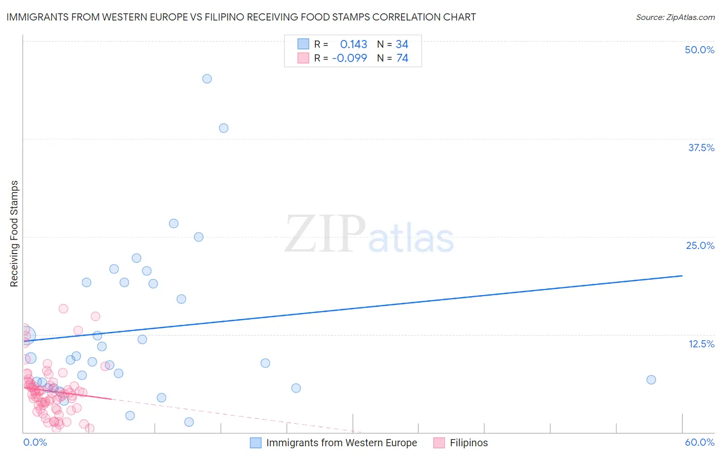 Immigrants from Western Europe vs Filipino Receiving Food Stamps