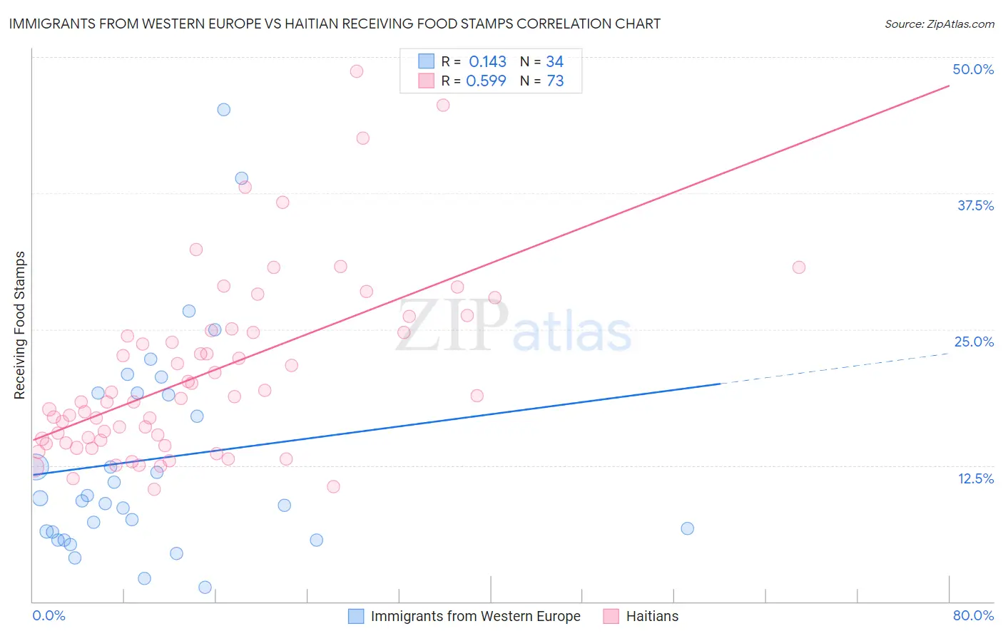 Immigrants from Western Europe vs Haitian Receiving Food Stamps