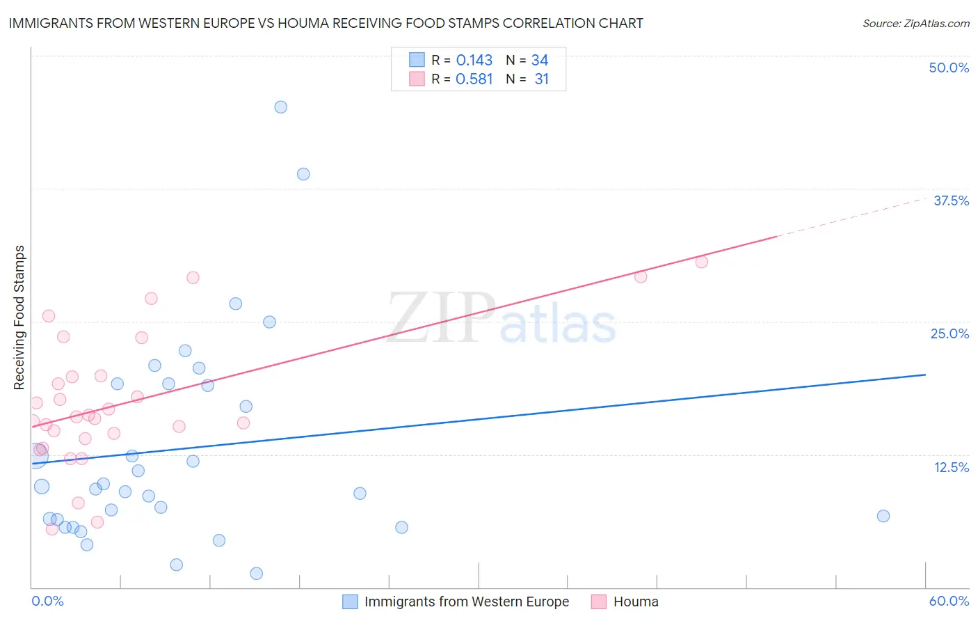 Immigrants from Western Europe vs Houma Receiving Food Stamps