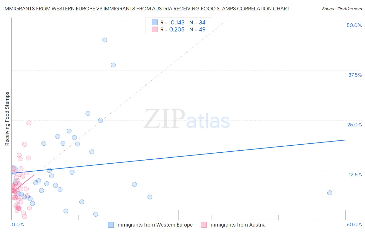 Immigrants from Western Europe vs Immigrants from Austria Receiving Food Stamps