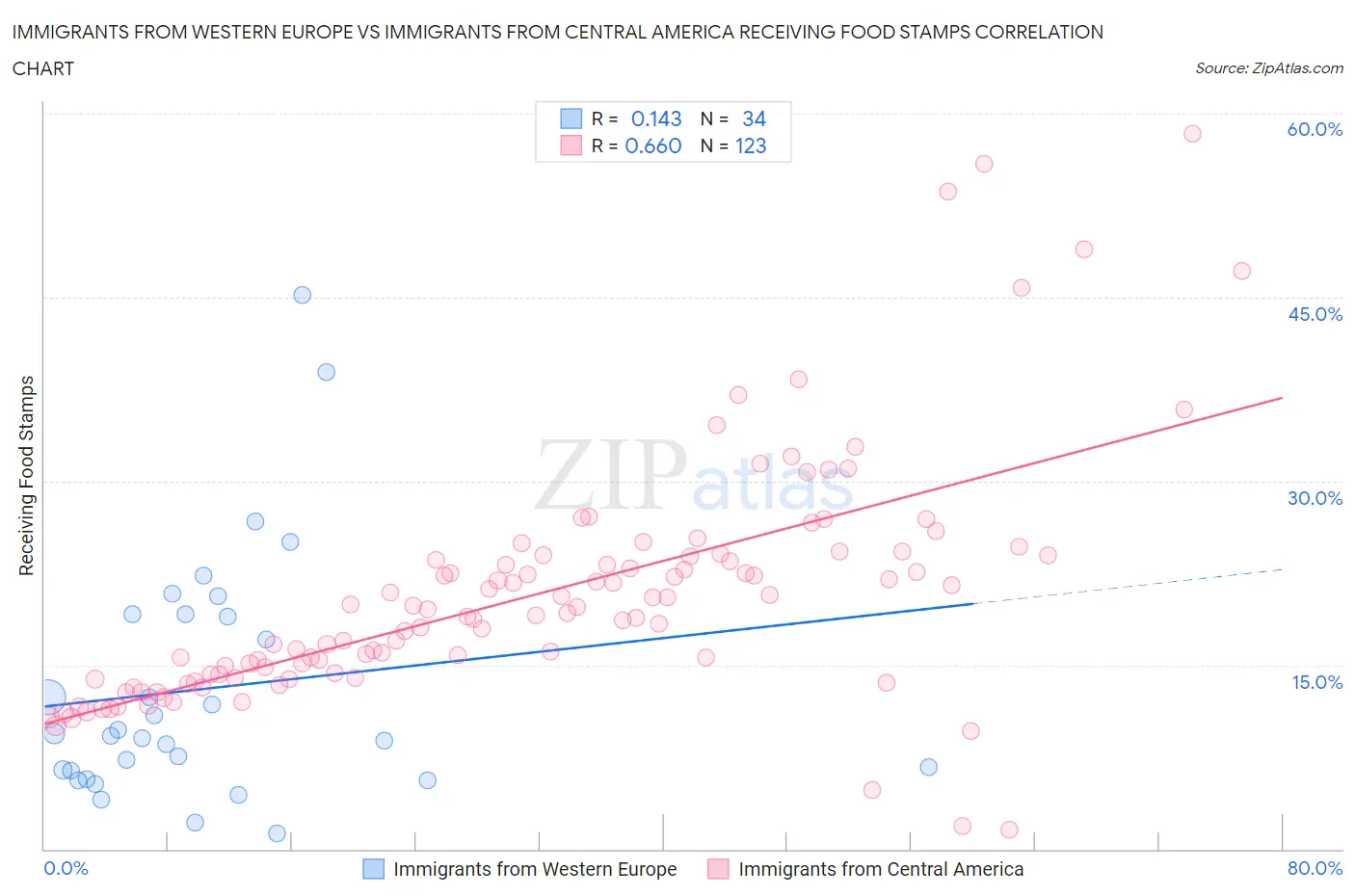 Immigrants from Western Europe vs Immigrants from Central America Receiving Food Stamps