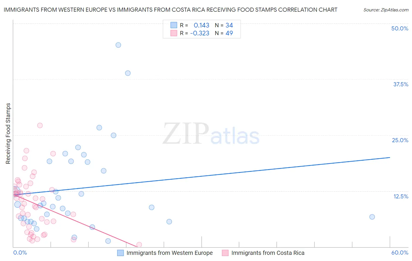 Immigrants from Western Europe vs Immigrants from Costa Rica Receiving Food Stamps