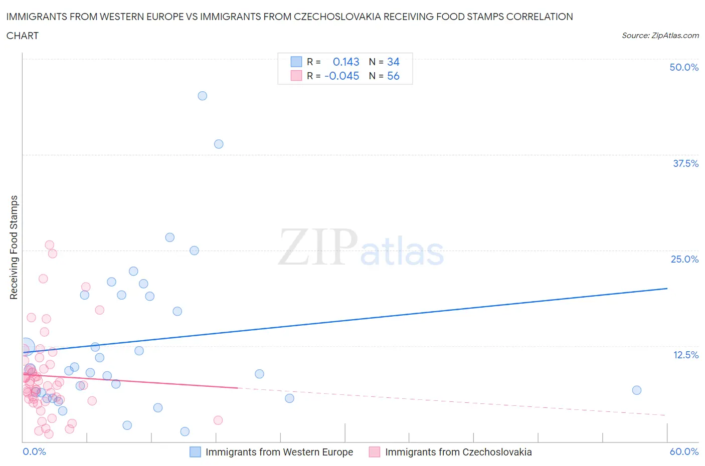 Immigrants from Western Europe vs Immigrants from Czechoslovakia Receiving Food Stamps