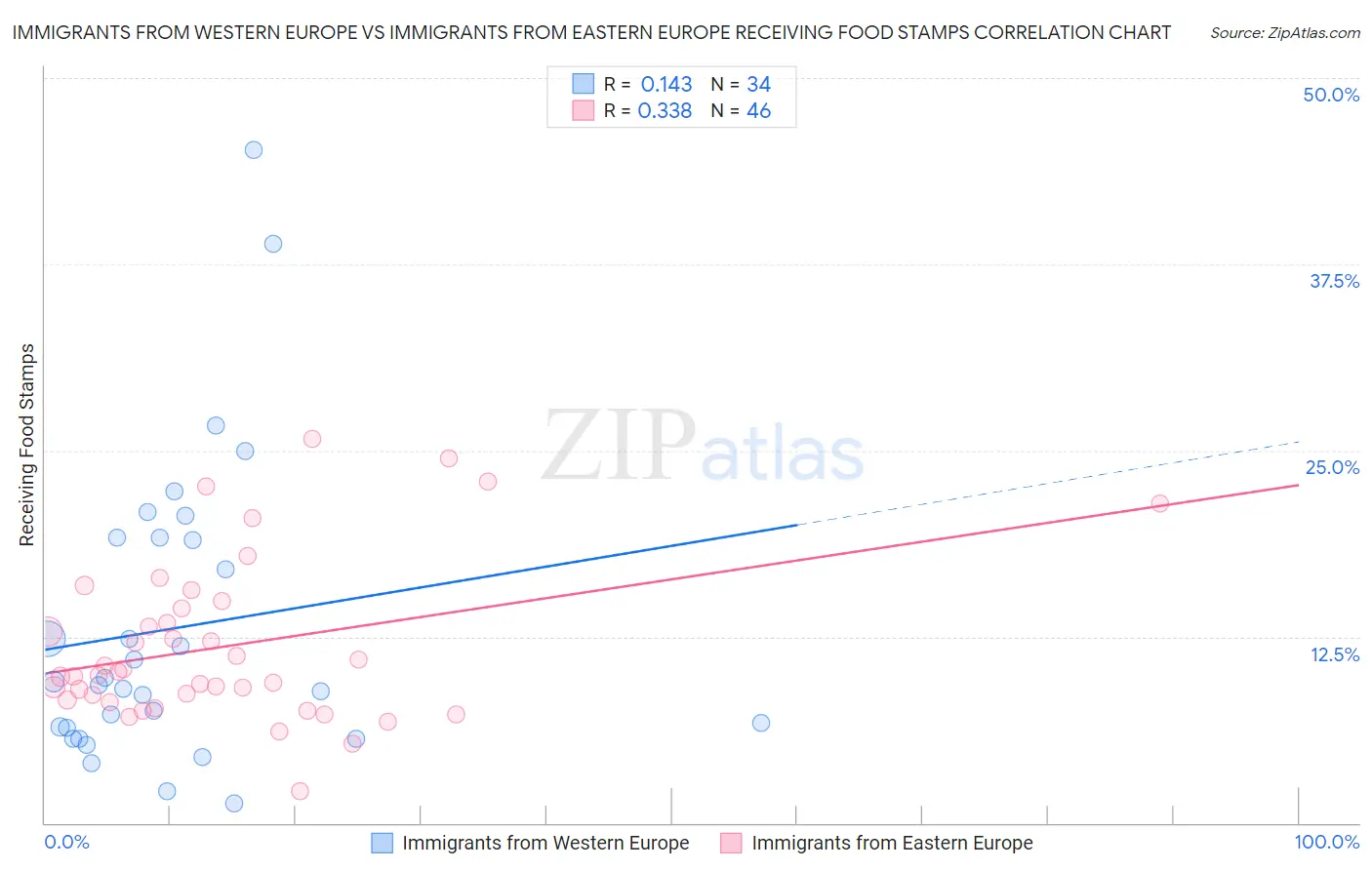 Immigrants from Western Europe vs Immigrants from Eastern Europe Receiving Food Stamps