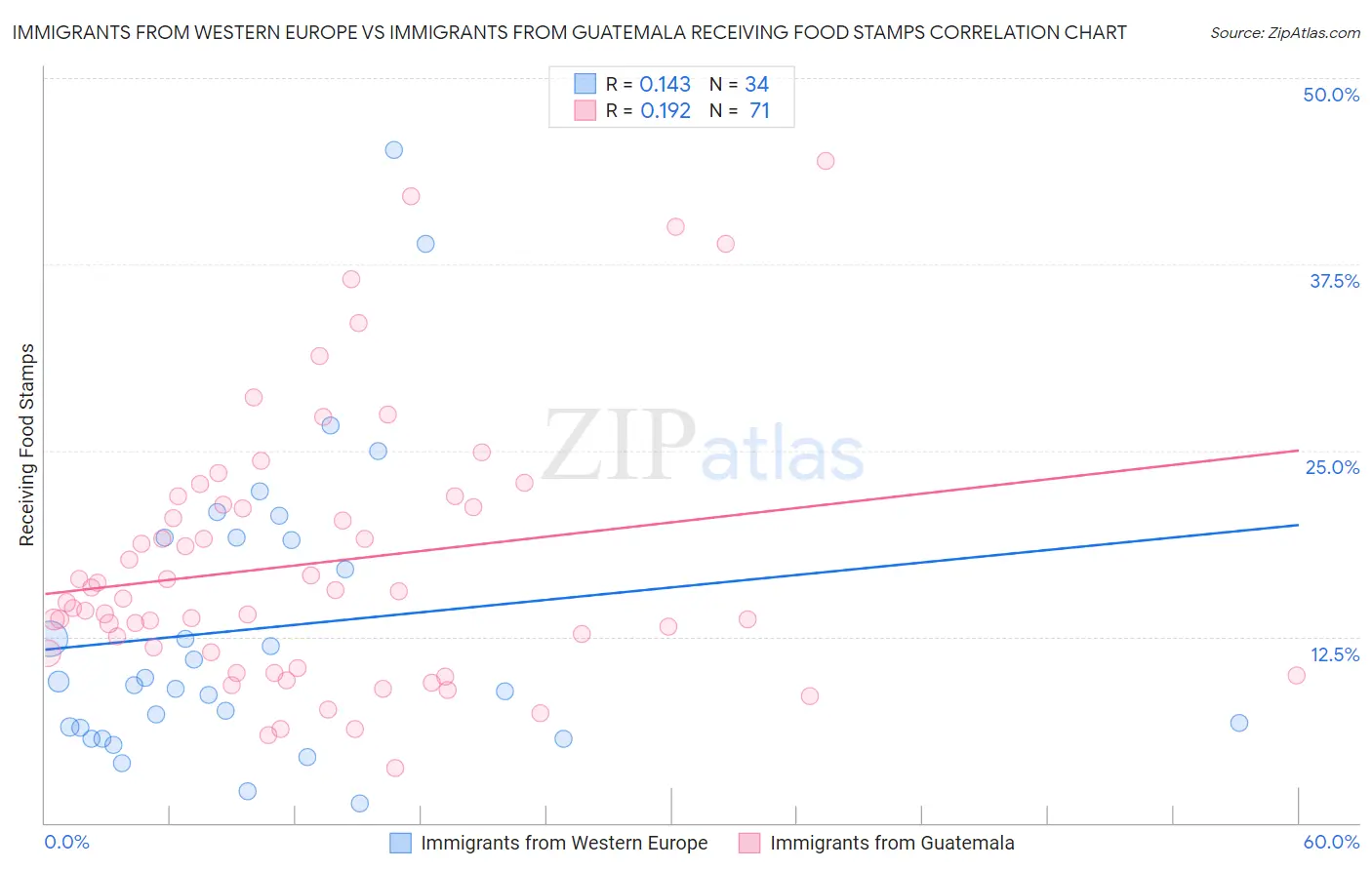 Immigrants from Western Europe vs Immigrants from Guatemala Receiving Food Stamps