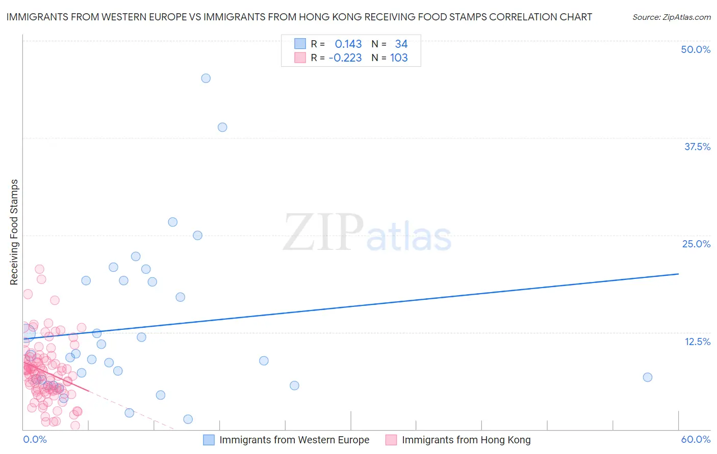 Immigrants from Western Europe vs Immigrants from Hong Kong Receiving Food Stamps