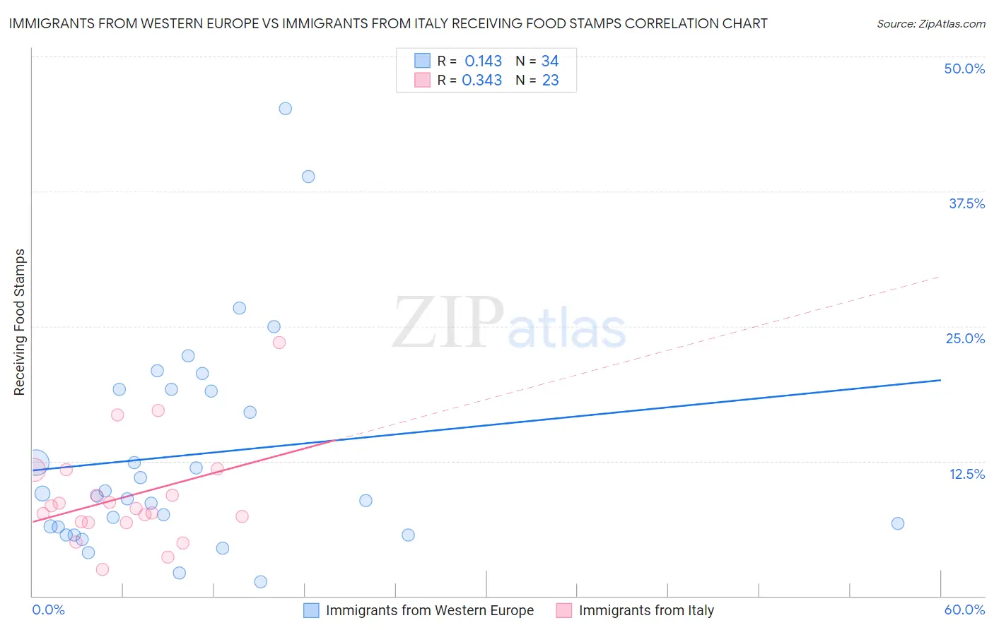 Immigrants from Western Europe vs Immigrants from Italy Receiving Food Stamps