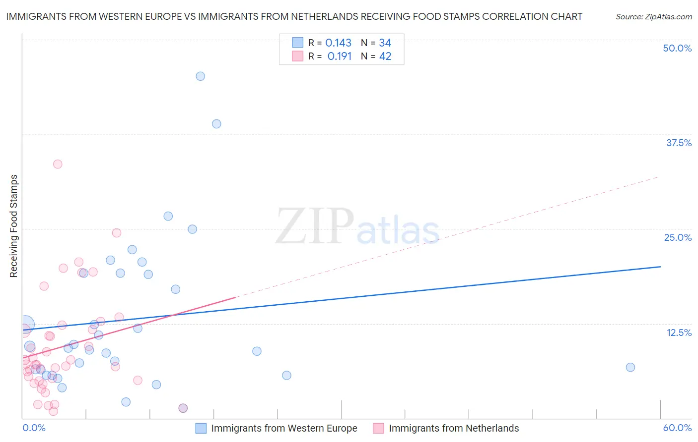 Immigrants from Western Europe vs Immigrants from Netherlands Receiving Food Stamps