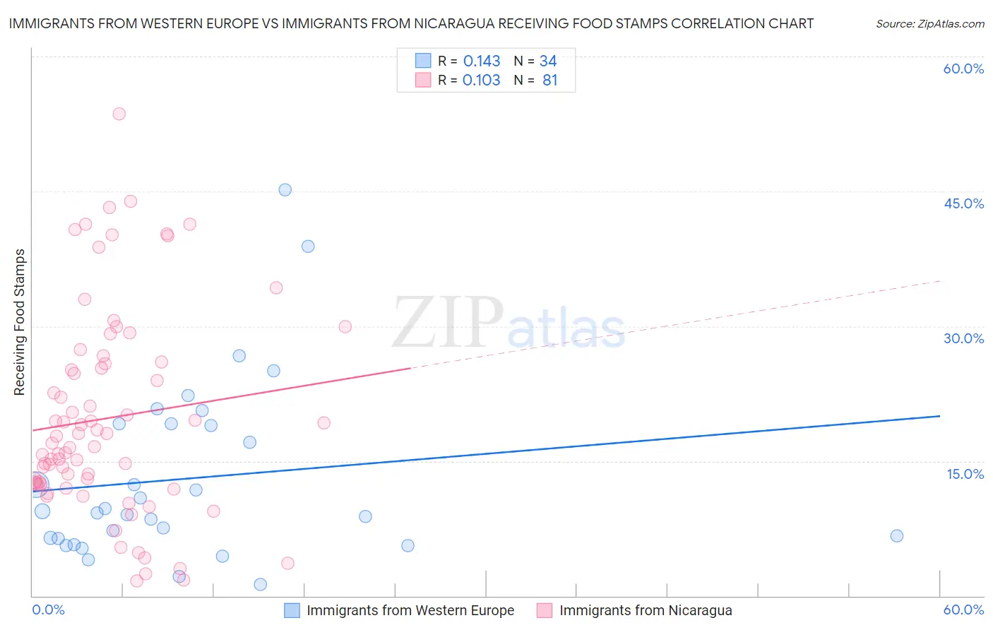 Immigrants from Western Europe vs Immigrants from Nicaragua Receiving Food Stamps
