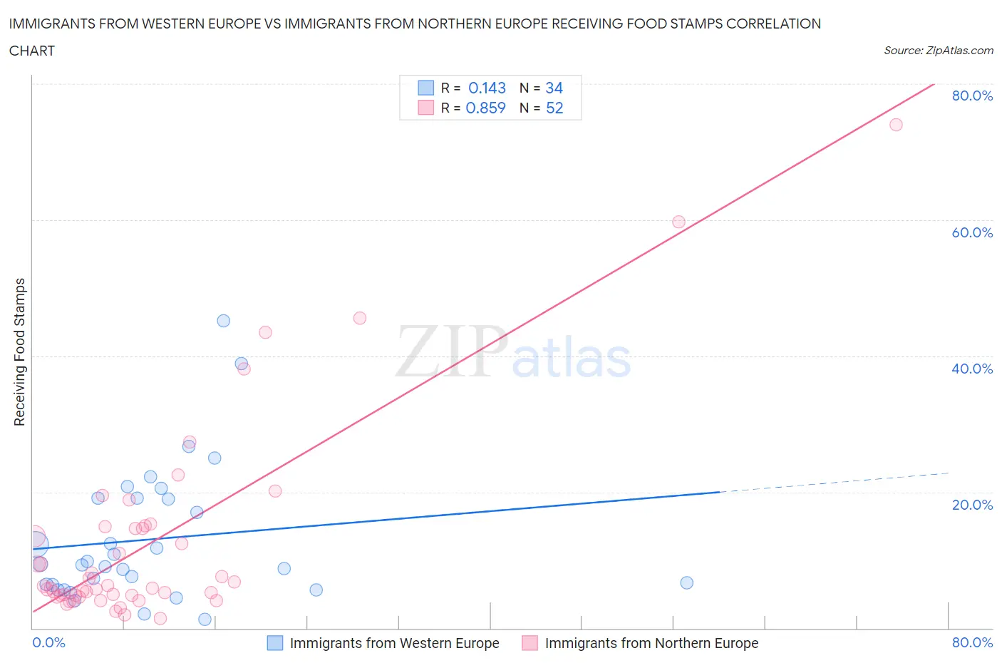 Immigrants from Western Europe vs Immigrants from Northern Europe Receiving Food Stamps