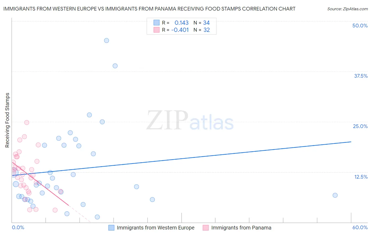 Immigrants from Western Europe vs Immigrants from Panama Receiving Food Stamps