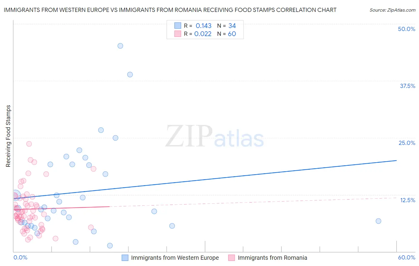 Immigrants from Western Europe vs Immigrants from Romania Receiving Food Stamps