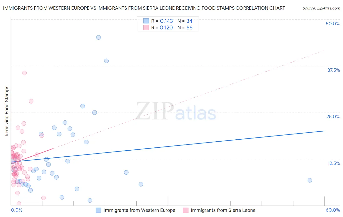 Immigrants from Western Europe vs Immigrants from Sierra Leone Receiving Food Stamps