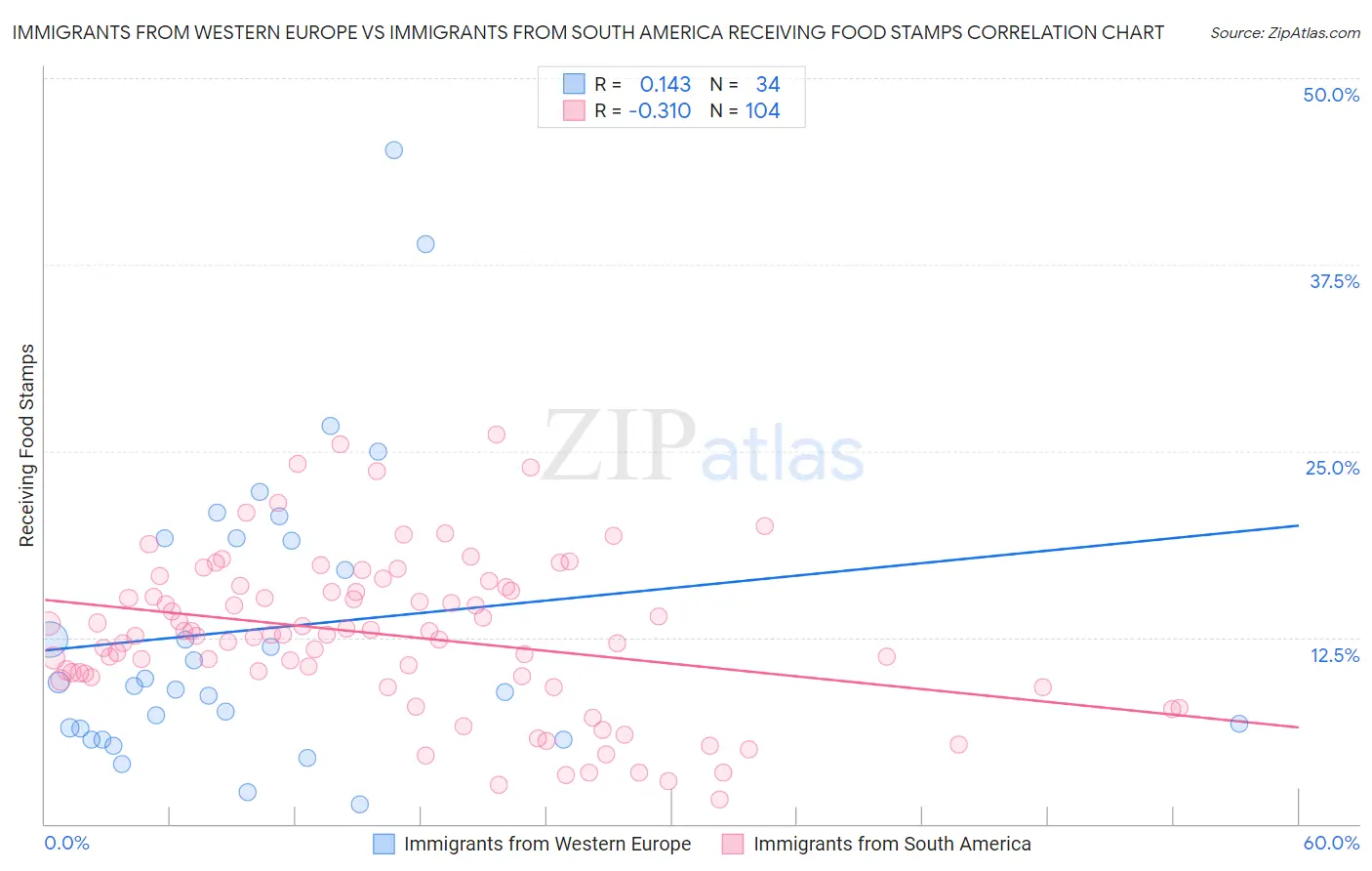 Immigrants from Western Europe vs Immigrants from South America Receiving Food Stamps
