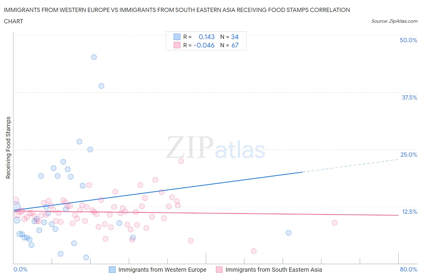 Immigrants from Western Europe vs Immigrants from South Eastern Asia Receiving Food Stamps