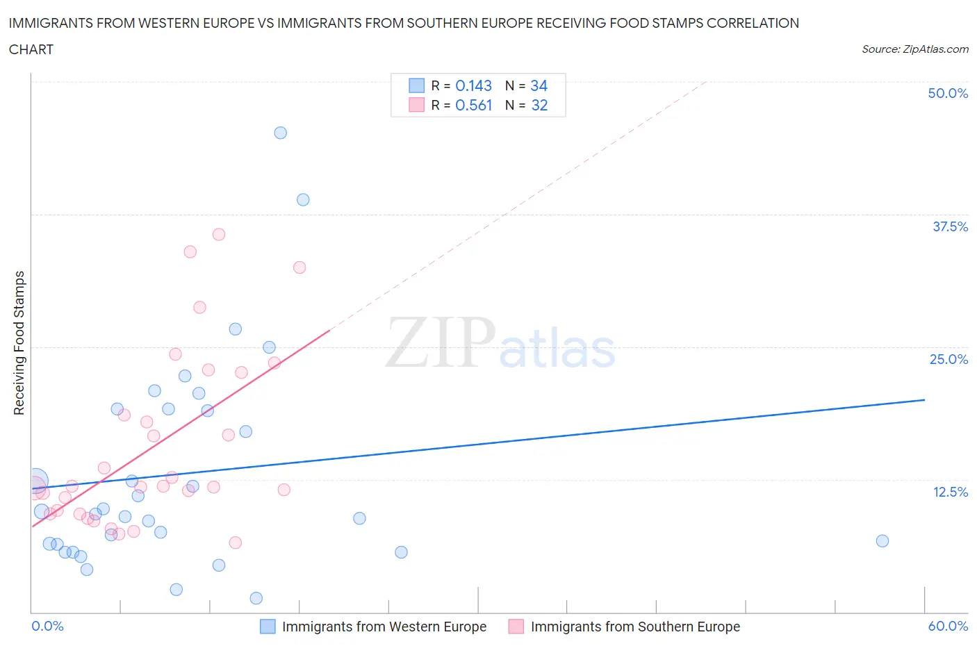 Immigrants from Western Europe vs Immigrants from Southern Europe Receiving Food Stamps