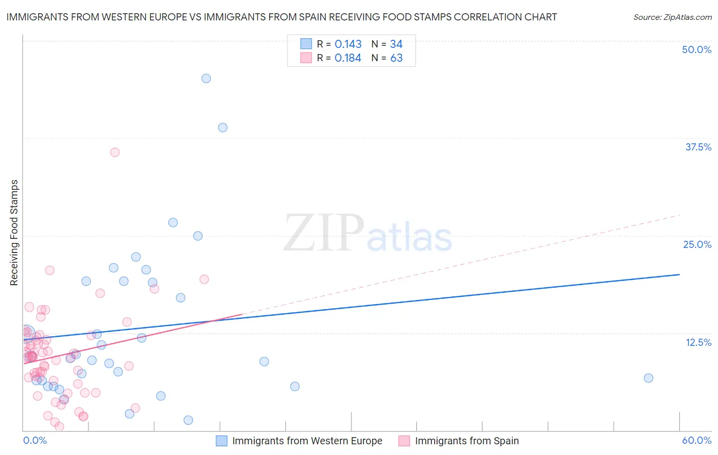 Immigrants from Western Europe vs Immigrants from Spain Receiving Food Stamps